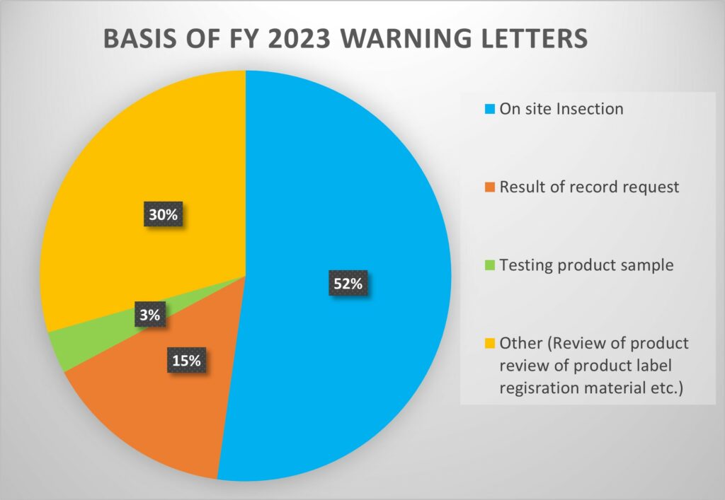 Impact of FDA warning letters on pharmaceuticals